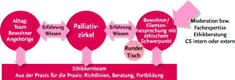 Stufenkonzept: Ethnische Beratung